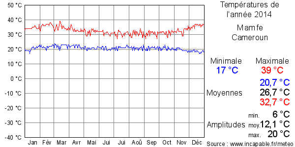 Températures de l'année 2014 pour Mamfe, Cameroun