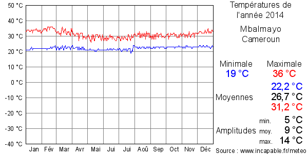 Températures de l'année 2014 pour Mbalmayo, Cameroun