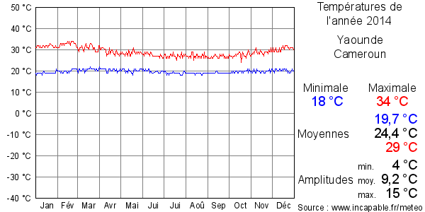 Températures de l'année 2014 pour Yaounde, Cameroun