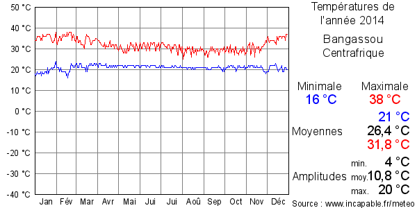Températures de l'année 2014 pour Bangassou, Centrafrique