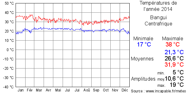 Températures de l'année 2014 pour Bangui, Centrafrique