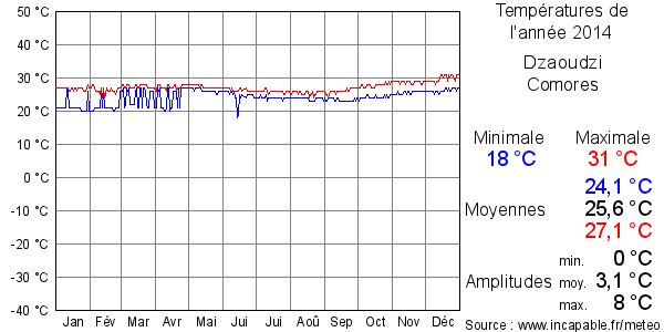 Températures de l'année 2014 pour Dzaoudzi, Comores