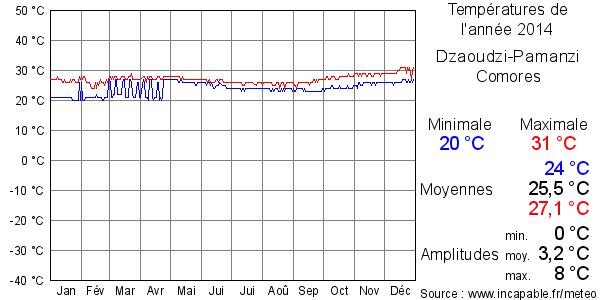 Températures de l'année 2014 pour Dzaoudzi-Pamanzi, Comores