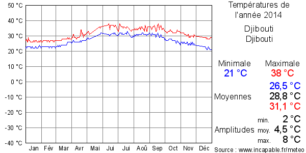 Températures de l'année 2014 pour Djibouti, Djibouti