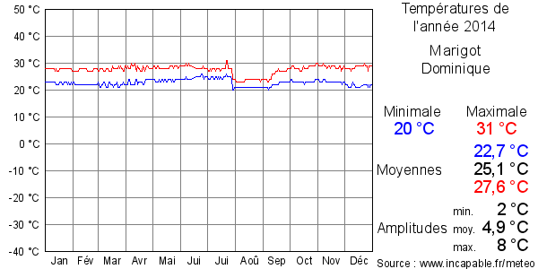 Températures de l'année 2014 pour Marigot, Dominique