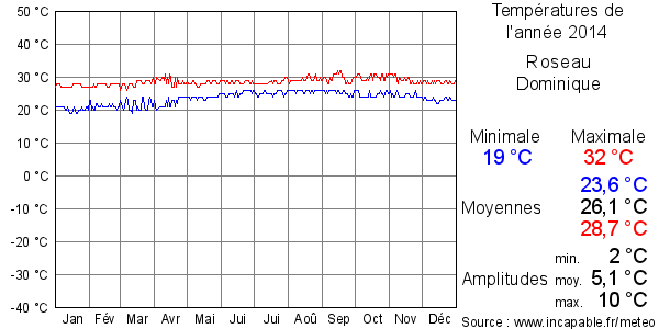 Températures de l'année 2014 pour Roseau, Dominique