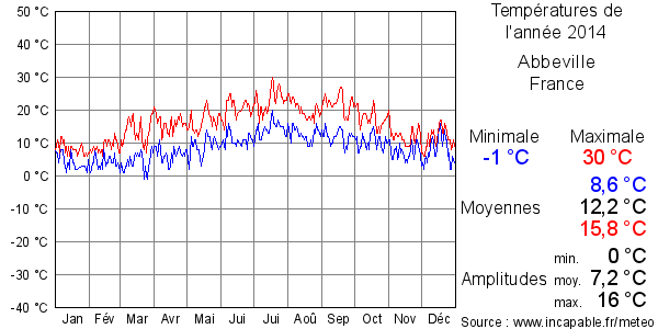 Températures de l'année 2014 pour Abbeville, France