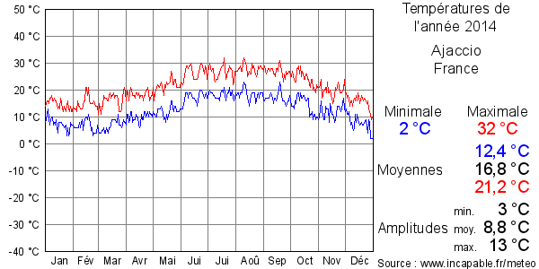 Températures de l'année 2014 pour Ajaccio, France