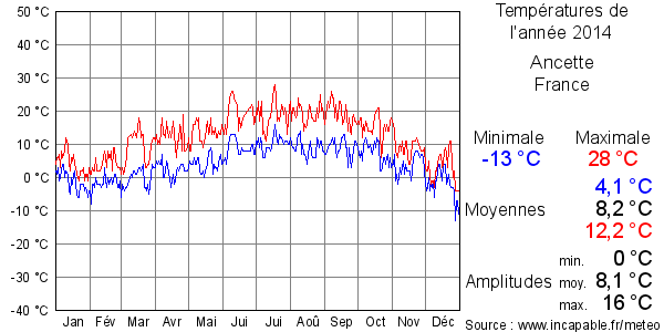 Températures de l'année 2014 pour Ancette, France