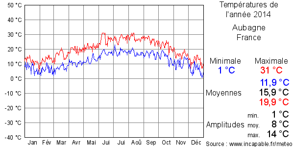 Températures de l'année 2014 pour Aubagne, France