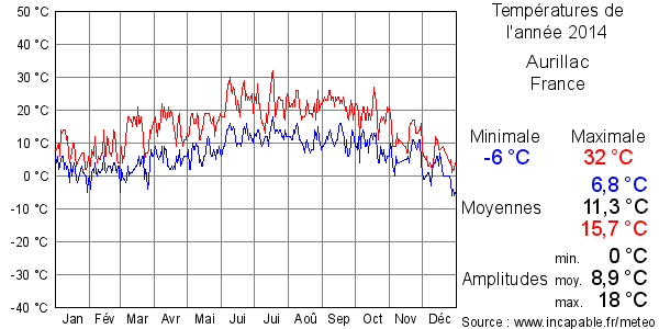 Températures de l'année 2014 pour Aurillac, France