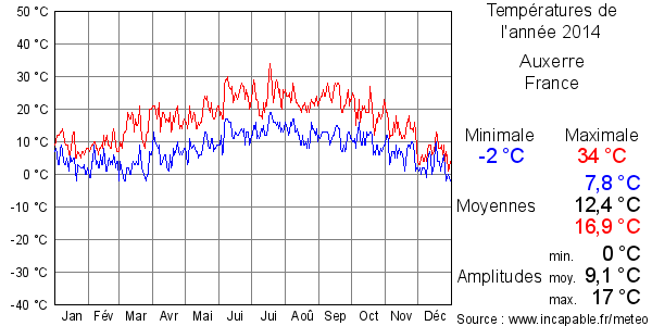 Températures de l'année 2014 pour Auxerre, France
