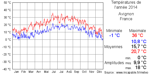 Températures de l'année 2014 pour Avignon, France