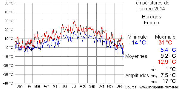 Températures de l'année 2014 pour Bareges, France