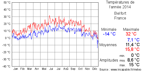 Températures de l'année 2014 pour Belfort, France