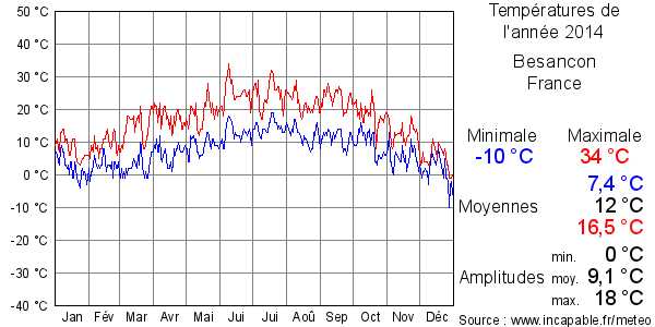 Températures de l'année 2014 pour Besancon, France