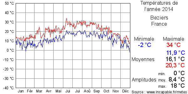 Températures de l'année 2014 pour Beziers, France