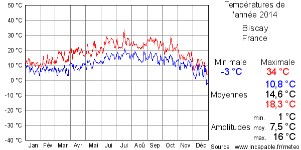 Températures de l'année 2014 pour Biscay, France