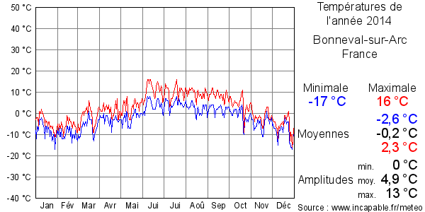 Températures de l'année 2014 pour Bonneval-sur-Arc, France