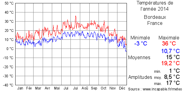 Températures de l'année 2014 pour Bordeaux, France