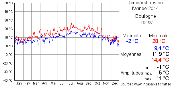 Températures de l'année 2014 pour Boulogne, France