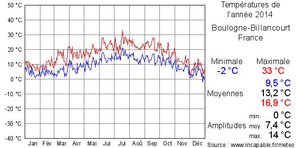 Températures de l'année 2014 pour Boulogne-Billancourt, France