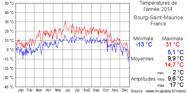 Températures de l'année 2014 pour Bourg-Saint-Maurice, France