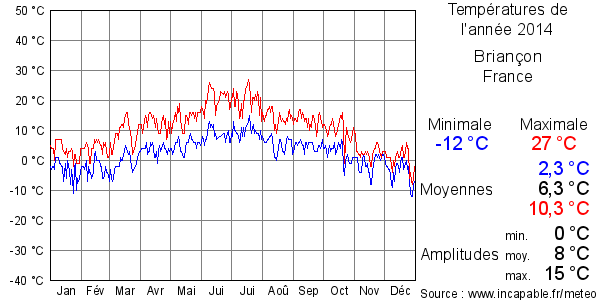 Températures de l'année 2014 pour Briançon, France