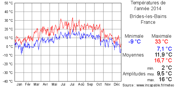 Températures de l'année 2014 pour Brides-les-Bains, France