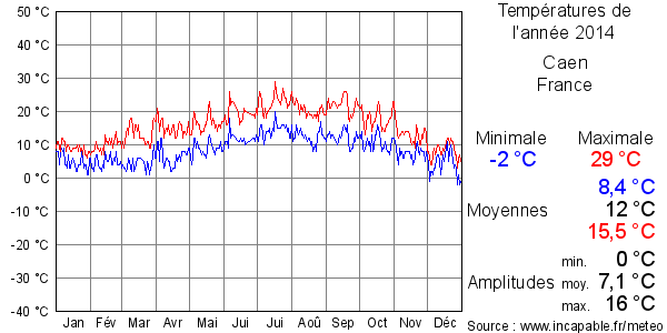 Températures de l'année 2014 pour Caen, France