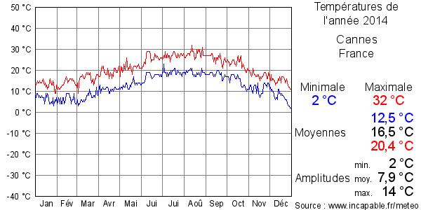 Températures de l'année 2014 pour Cannes, France