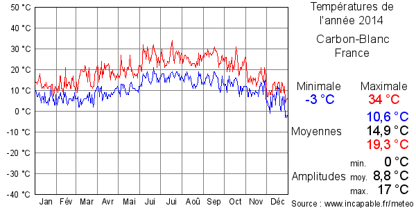 Températures de l'année 2014 pour Carbon-Blanc, France