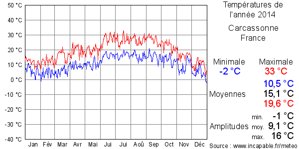 Températures de l'année 2014 pour Carcassonne, France