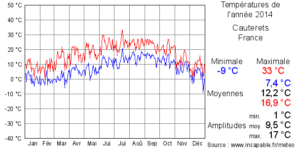 Températures de l'année 2014 pour Cauterets, France