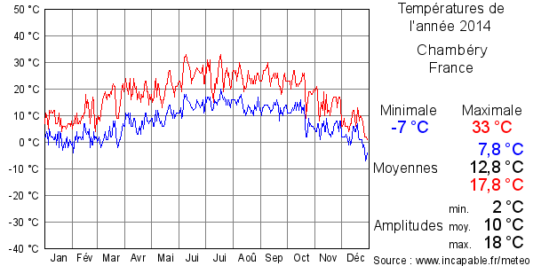 Températures de l'année 2014 pour Chambéry, France