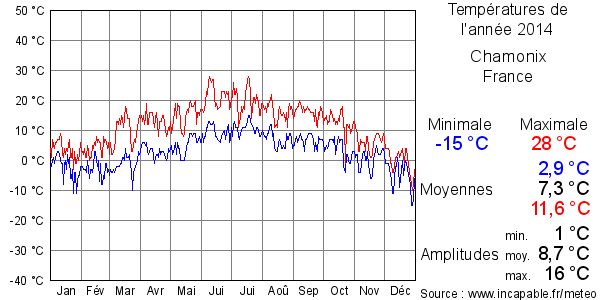 Températures de l'année 2014 pour Chamonix, France