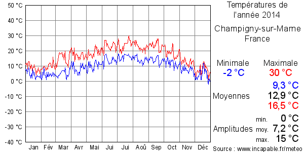 Températures de l'année 2014 pour Champigny-sur-Marne, France