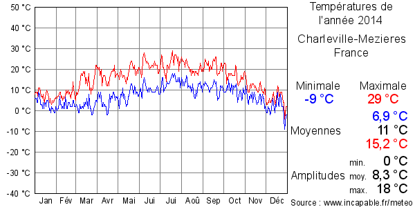Températures de l'année 2014 pour Charleville-Mezieres, France