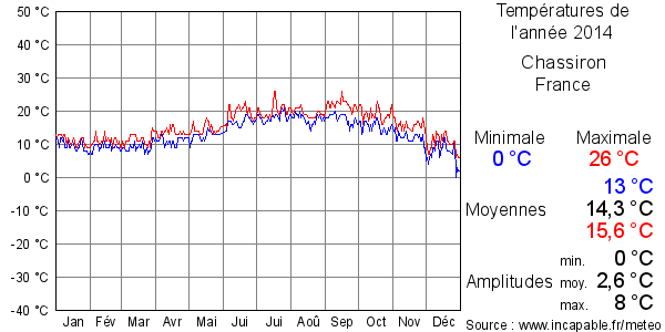 Températures de l'année 2014 pour Chassiron, France