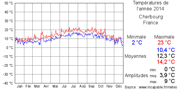 Températures de l'année 2014 pour Cherbourg, France