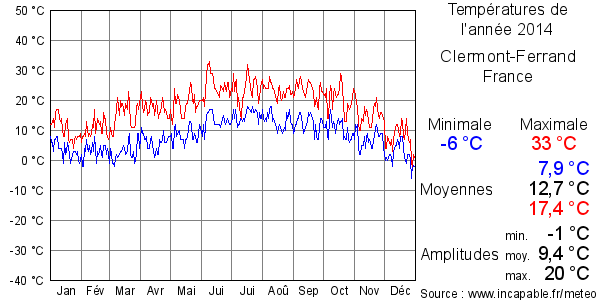 Températures de l'année 2014 pour Clermont-Ferrand, France