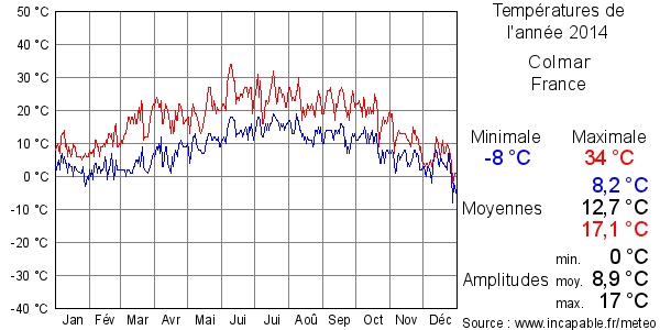 Températures de l'année 2014 pour Colmar, France