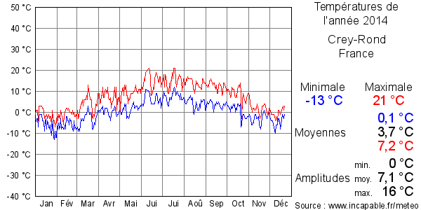 Températures de l'année 2014 pour Crey-Rond, France
