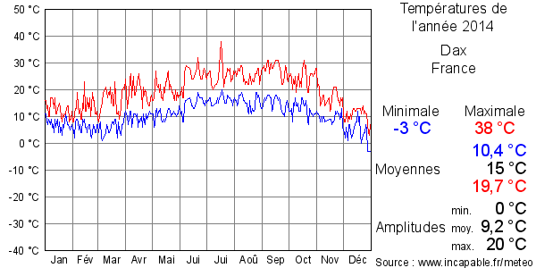 Températures de l'année 2014 pour Dax, France