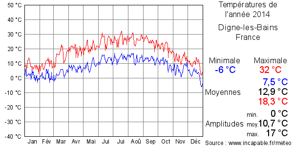Températures de l'année 2014 pour Digne-les-Bains, France
