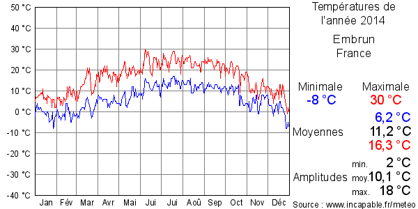 Températures de l'année 2014 pour Embrun, France