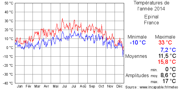 Températures de l'année 2014 pour Epinal, France