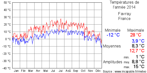 Températures de l'année 2014 pour Favray, France