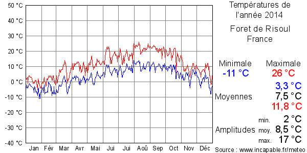 Températures de l'année 2014 pour Foret de Risoul, France