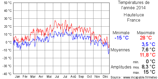 Températures de l'année 2014 pour Hauteluce, France